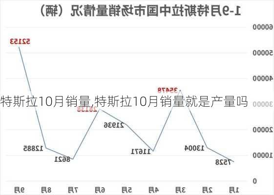 特斯拉10月销量,特斯拉10月销量就是产量吗