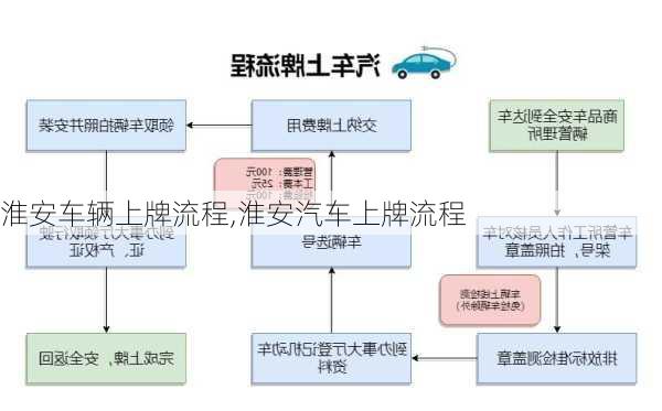 淮安车辆上牌流程,淮安汽车上牌流程