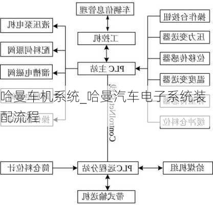 哈曼车机系统_哈曼汽车电子系统装配流程