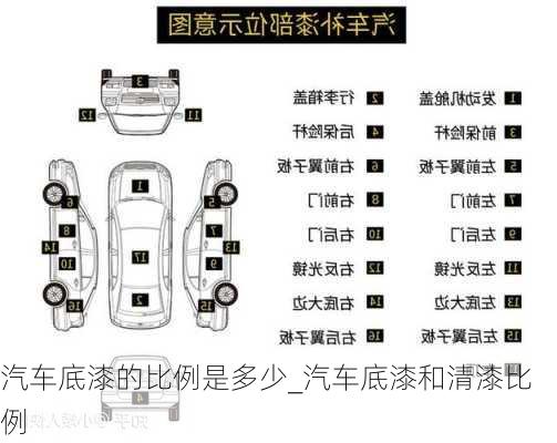 汽车底漆的比例是多少_汽车底漆和清漆比例