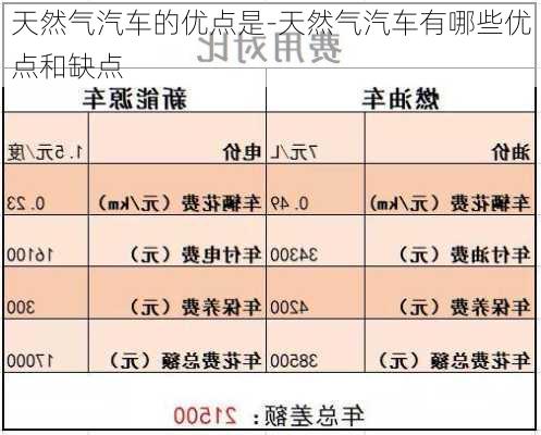 天然气汽车的优点是-天然气汽车有哪些优点和缺点