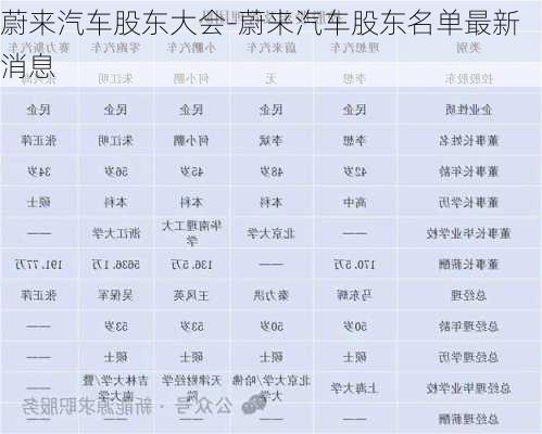 蔚来汽车股东大会-蔚来汽车股东名单最新消息