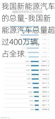 我国新能源汽车的总量-我国新能源汽车总量超过400万辆,占全球