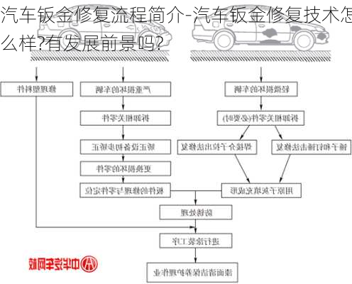 汽车钣金修复流程简介-汽车钣金修复技术怎么样?有发展前景吗?