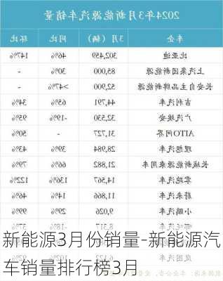 新能源3月份销量-新能源汽车销量排行榜3月