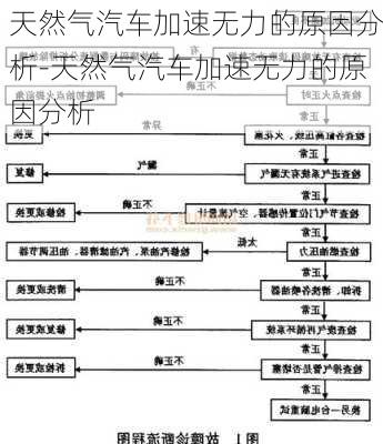 天然气汽车加速无力的原因分析-天然气汽车加速无力的原因分析