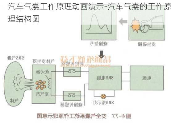 汽车气囊工作原理动画演示-汽车气囊的工作原理结构图