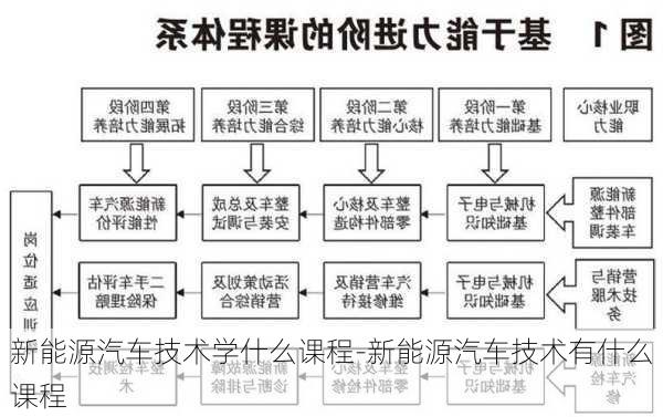 新能源汽车技术学什么课程-新能源汽车技术有什么课程