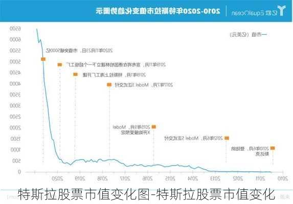 特斯拉股票市值变化图-特斯拉股票市值变化