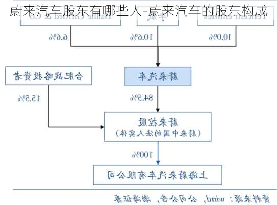 蔚来汽车股东有哪些人-蔚来汽车的股东构成