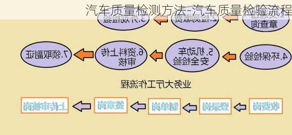 汽车质量检测方法-汽车质量检验流程