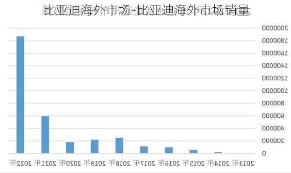 比亚迪海外市场-比亚迪海外市场销量