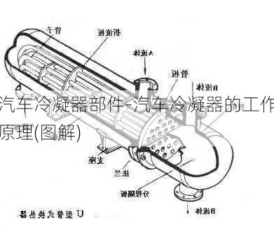 汽车冷凝器部件-汽车冷凝器的工作原理(图解)