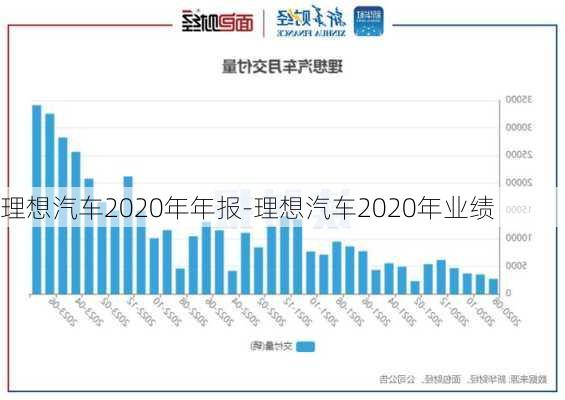 理想汽车2020年年报-理想汽车2020年业绩