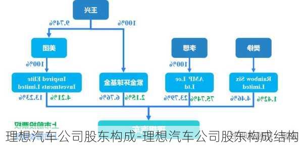 理想汽车公司股东构成-理想汽车公司股东构成结构