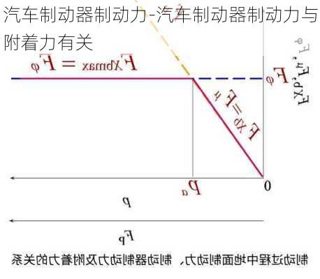 汽车制动器制动力-汽车制动器制动力与附着力有关