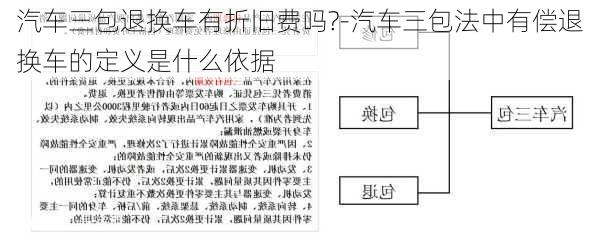 汽车三包退换车有折旧费吗?-汽车三包法中有偿退换车的定义是什么依据