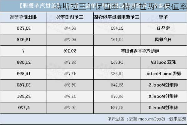 特斯拉三年保值率-特斯拉两年保值率