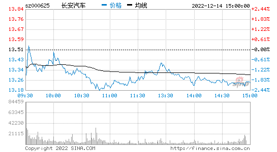 长安汽车k线-长安汽车k线分析