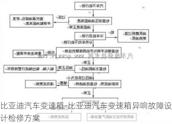 比亚迪汽车变速箱-比亚迪汽车变速箱异响故障设计检修方案