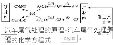 汽车尾气处理的原理-汽车尾气处理原理的化学方程式