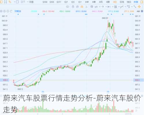 蔚来汽车股票行情走势分析-蔚来汽车股价走势