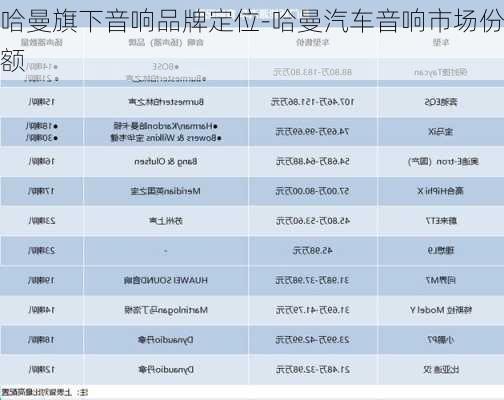 哈曼旗下音响品牌定位-哈曼汽车音响市场份额