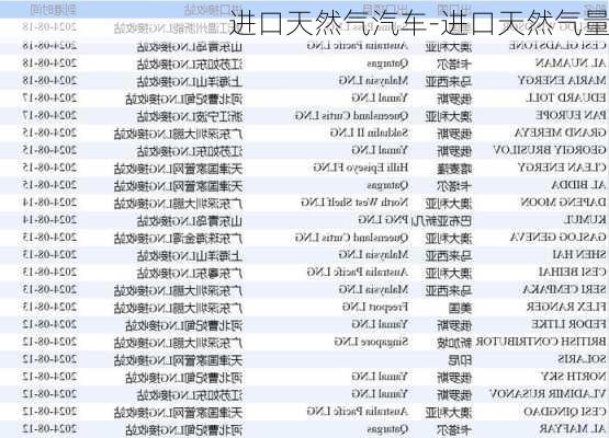 进口天然气汽车-进口天然气量