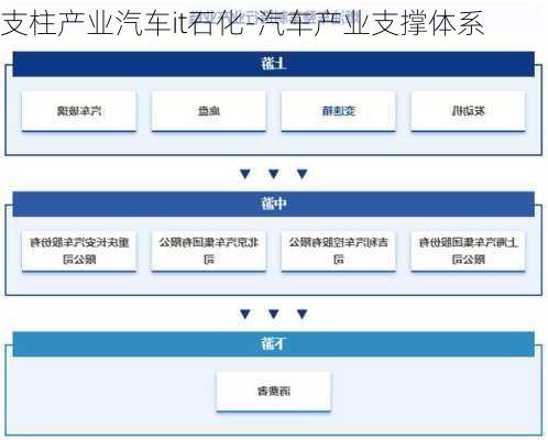 支柱产业汽车it石化-汽车产业支撑体系