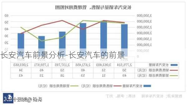 长安汽车前景分析-长安汽车的前景