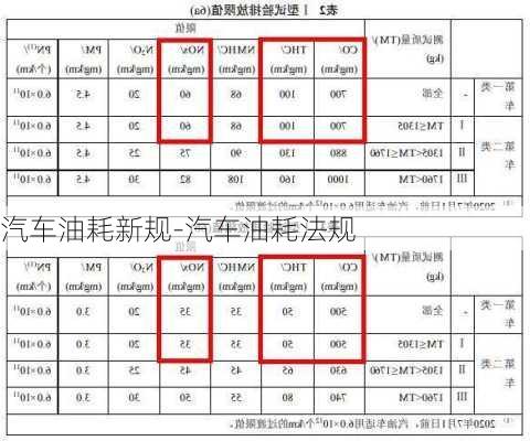 汽车油耗新规-汽车油耗法规