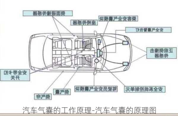 汽车气囊的工作原理-汽车气囊的原理图