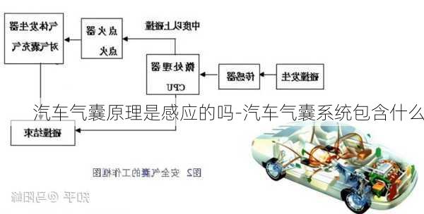 汽车气囊原理是感应的吗-汽车气囊系统包含什么