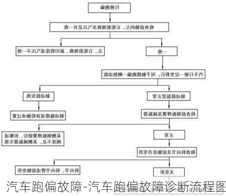 汽车跑偏故障-汽车跑偏故障诊断流程图