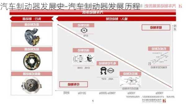 汽车制动器发展史-汽车制动器发展历程