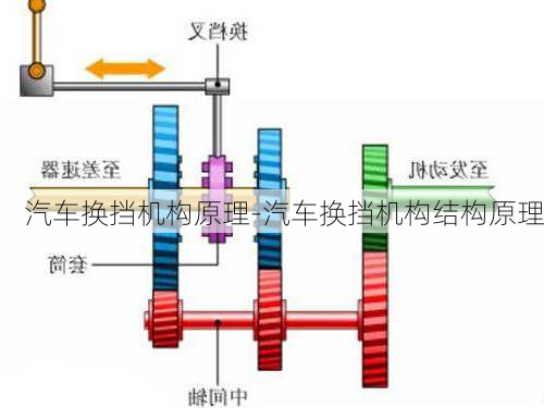 汽车换挡机构原理-汽车换挡机构结构原理