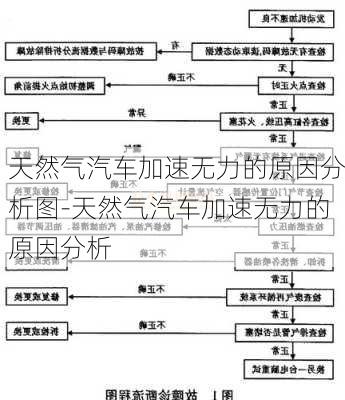 天然气汽车加速无力的原因分析图-天然气汽车加速无力的原因分析