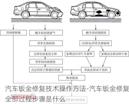 汽车钣金修复技术操作方法-汽车钣金修复全部过程步骤是什么