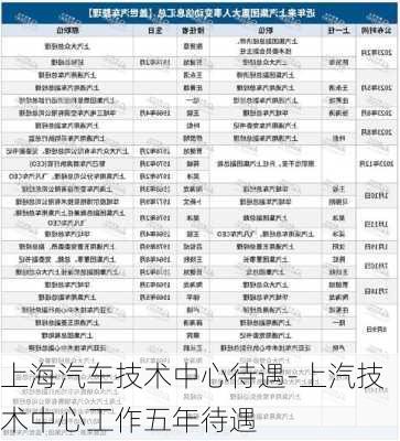 上海汽车技术中心待遇-上汽技术中心工作五年待遇