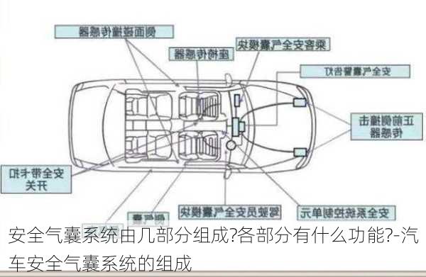 安全气囊系统由几部分组成?各部分有什么功能?-汽车安全气囊系统的组成