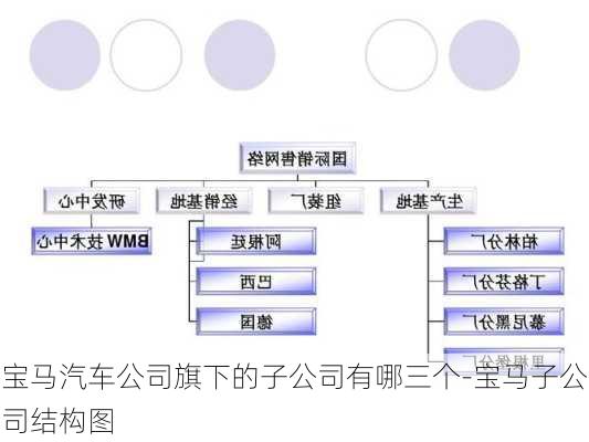 宝马汽车公司旗下的子公司有哪三个-宝马子公司结构图