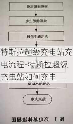 特斯拉超级充电站充电流程-特斯拉超级充电站如何充电