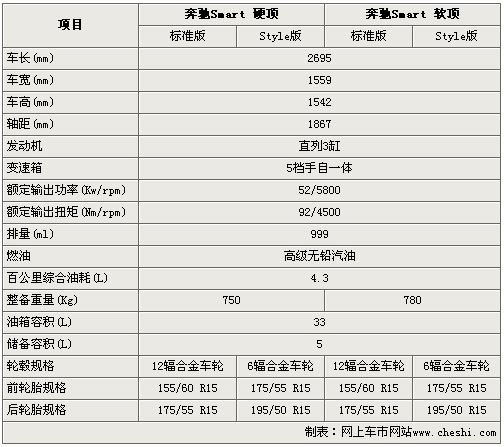 奔驰smart汽车之家报价表-奔驰smart报价价格