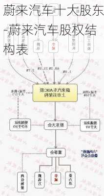 蔚来汽车十大股东-蔚来汽车股权结构表