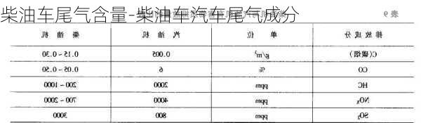 柴油车尾气含量-柴油车汽车尾气成分