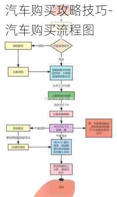 汽车购买攻略技巧-汽车购买流程图