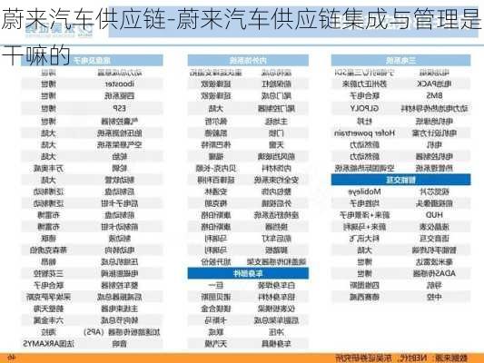 蔚来汽车供应链-蔚来汽车供应链集成与管理是干嘛的