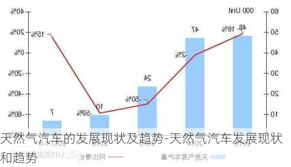 天然气汽车的发展现状及趋势-天然气汽车发展现状和趋势