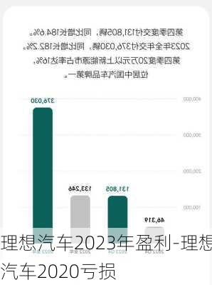 理想汽车2023年盈利-理想汽车2020亏损