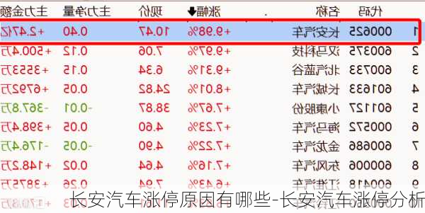 长安汽车涨停原因有哪些-长安汽车涨停分析